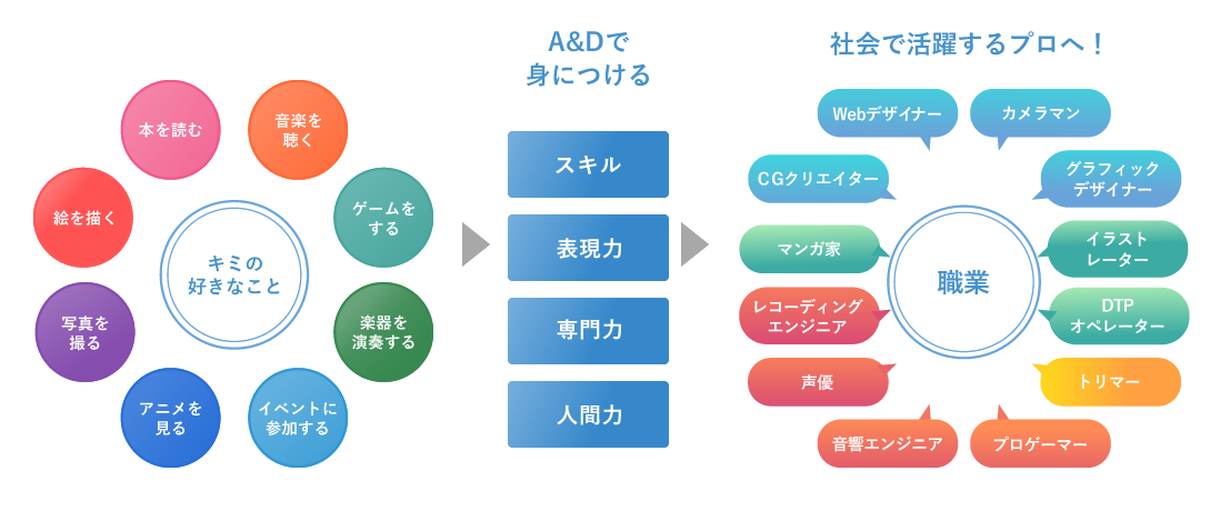 A Dならではの4つのポイント A D 国際アート デザイン大学校